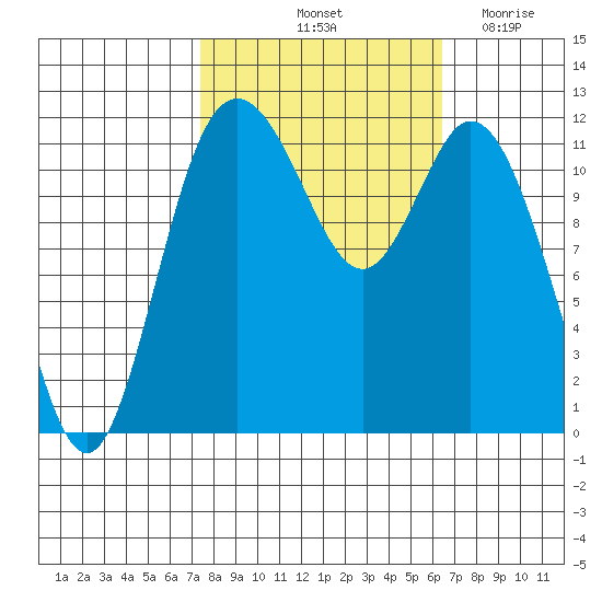 Henderson Bay tide chart for Thursday, October 13, 2022