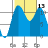 Henderson Bay tide chart for Thursday, October 13, 2022