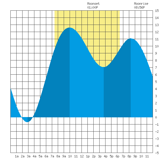 Henderson Bay tide chart for Friday, October 14, 2022