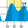 Henderson Bay tide chart for Friday, October 14, 2022