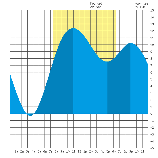 Henderson Bay tide chart for Saturday, October 15, 2022