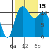 Henderson Bay tide chart for Saturday, October 15, 2022