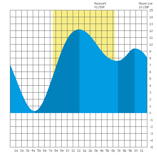 Henderson Bay tide chart for Sunday, October 16, 2022