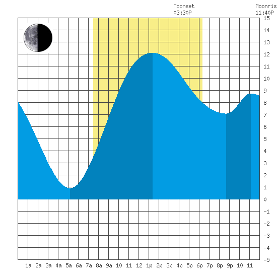 Henderson Bay tide chart for Monday, October 17, 2022