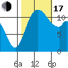 Henderson Bay tide chart for Monday, October 17, 2022