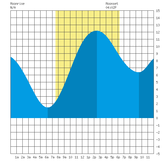 Henderson Bay tide chart for Tuesday, October 18, 2022