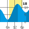 Henderson Bay tide chart for Tuesday, October 18, 2022