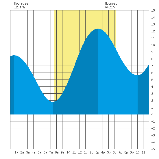 Henderson Bay tide chart for Wednesday, October 19, 2022