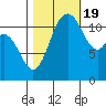 Henderson Bay tide chart for Wednesday, October 19, 2022