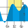 Henderson Bay tide chart for Saturday, October 1, 2022