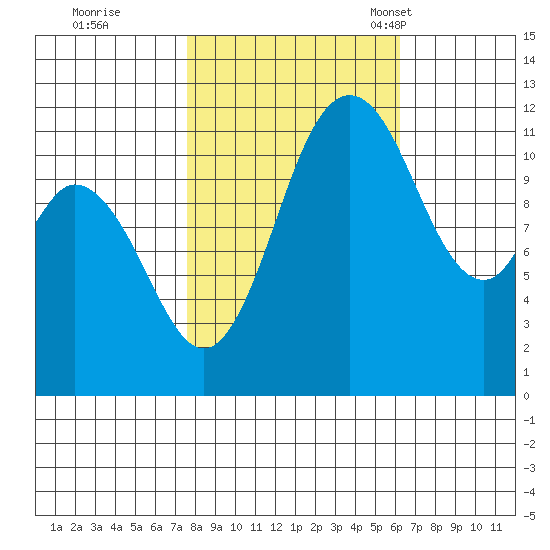 Henderson Bay tide chart for Thursday, October 20, 2022