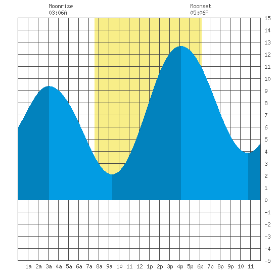 Henderson Bay tide chart for Friday, October 21, 2022