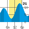 Henderson Bay tide chart for Friday, October 21, 2022