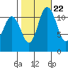 Henderson Bay tide chart for Saturday, October 22, 2022