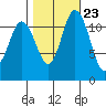 Henderson Bay tide chart for Sunday, October 23, 2022