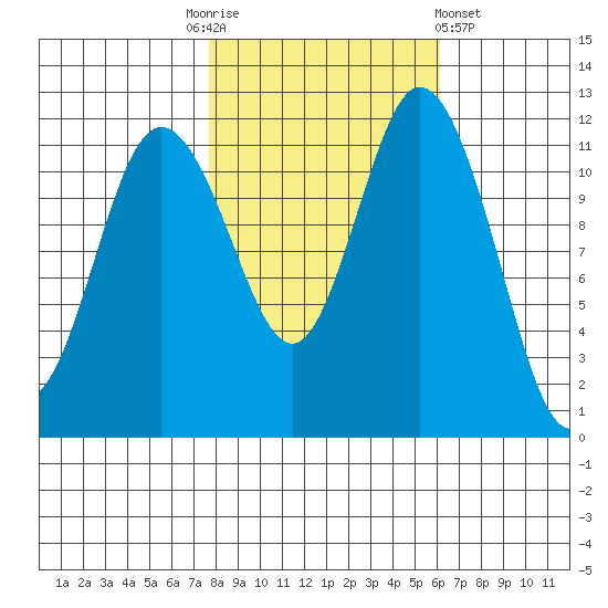 Henderson Bay tide chart for Monday, October 24, 2022