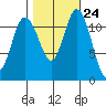 Henderson Bay tide chart for Monday, October 24, 2022