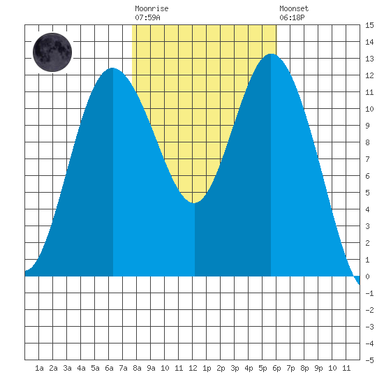 Henderson Bay tide chart for Tuesday, October 25, 2022