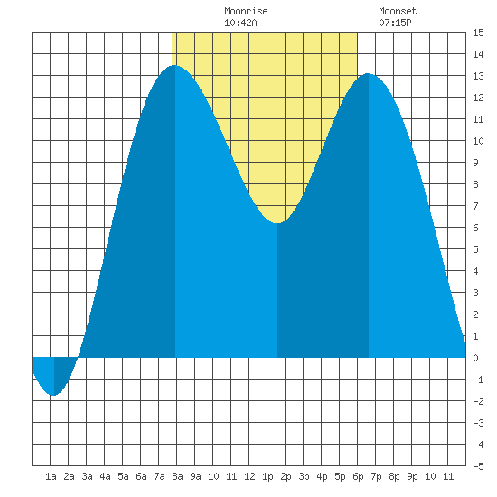 Henderson Bay tide chart for Thursday, October 27, 2022