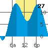 Henderson Bay tide chart for Thursday, October 27, 2022