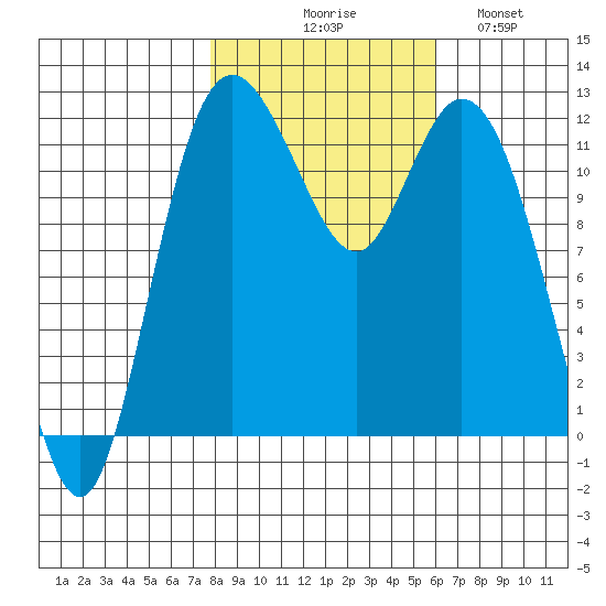 Henderson Bay tide chart for Friday, October 28, 2022