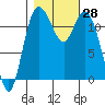 Henderson Bay tide chart for Friday, October 28, 2022