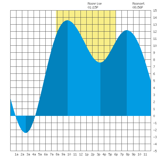 Henderson Bay tide chart for Saturday, October 29, 2022