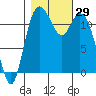 Henderson Bay tide chart for Saturday, October 29, 2022