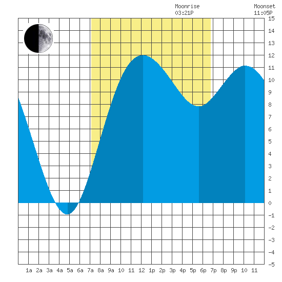 Henderson Bay tide chart for Sunday, October 2, 2022