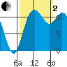 Henderson Bay tide chart for Sunday, October 2, 2022