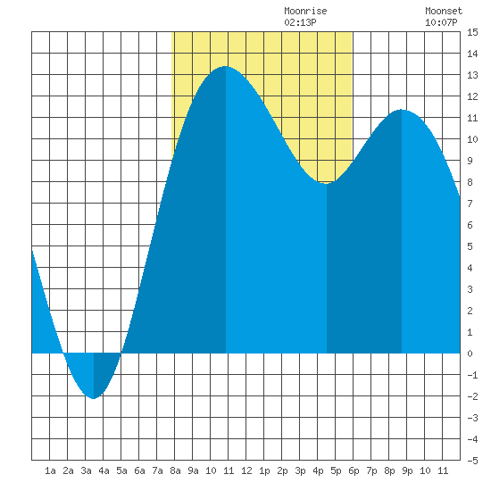 Henderson Bay tide chart for Sunday, October 30, 2022