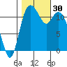 Henderson Bay tide chart for Sunday, October 30, 2022