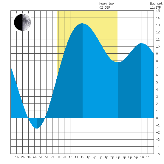 Henderson Bay tide chart for Monday, October 31, 2022