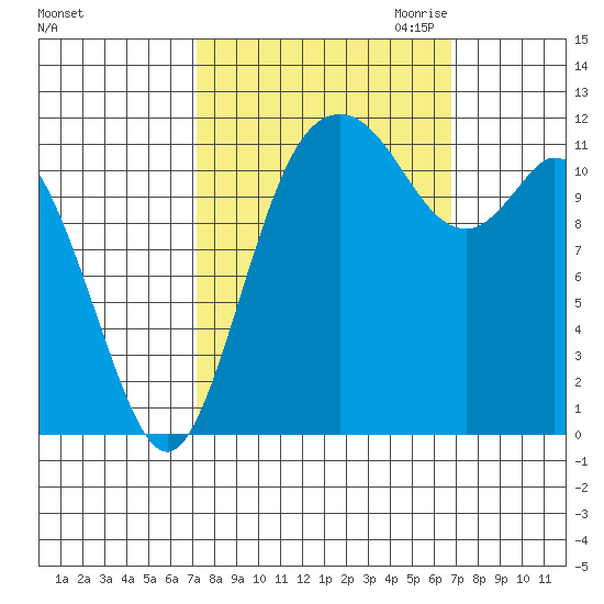 Henderson Bay tide chart for Monday, October 3, 2022