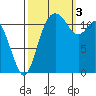 Henderson Bay tide chart for Monday, October 3, 2022