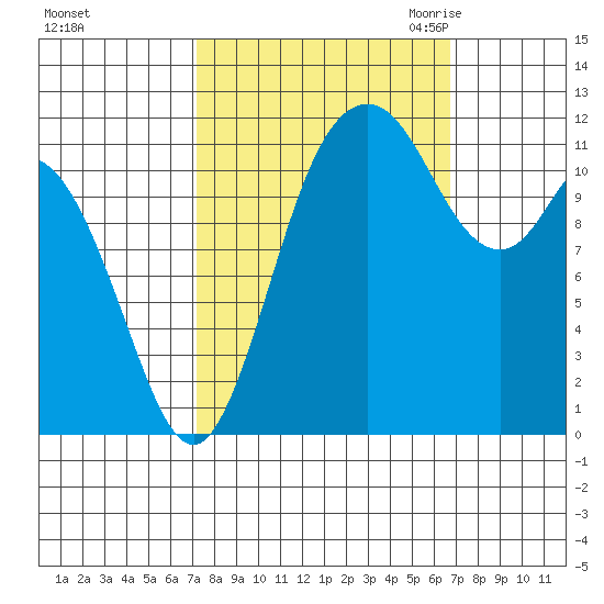 Henderson Bay tide chart for Tuesday, October 4, 2022