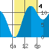 Henderson Bay tide chart for Tuesday, October 4, 2022