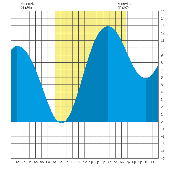 Henderson Bay tide chart for Wednesday, October 5, 2022