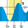 Henderson Bay tide chart for Wednesday, October 5, 2022