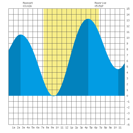 Henderson Bay tide chart for Thursday, October 6, 2022
