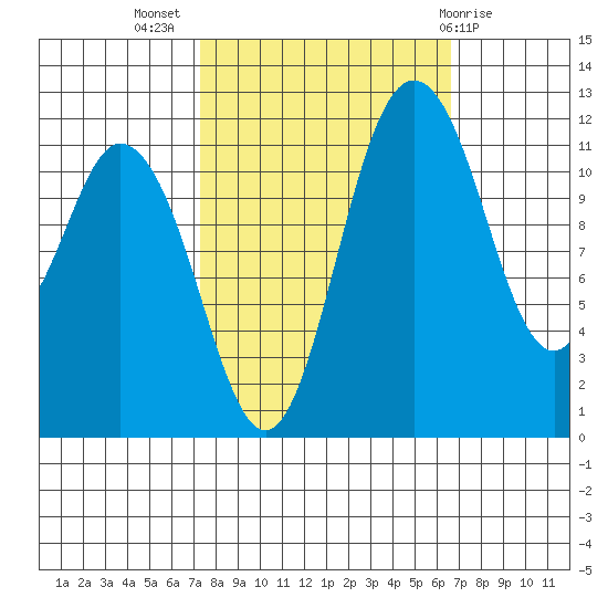 Henderson Bay tide chart for Friday, October 7, 2022