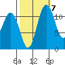 Henderson Bay tide chart for Friday, October 7, 2022