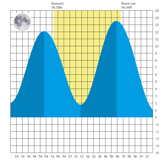 Henderson Bay tide chart for Sunday, October 9, 2022