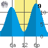 Henderson Bay tide chart for Sunday, October 9, 2022