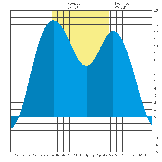 Henderson Bay tide chart for Thursday, November 10, 2022