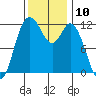 Henderson Bay tide chart for Thursday, November 10, 2022