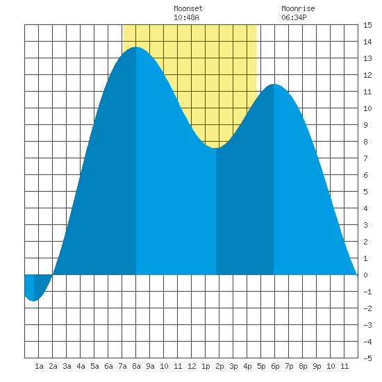 Henderson Bay tide chart for Friday, November 11, 2022