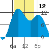 Henderson Bay tide chart for Saturday, November 12, 2022