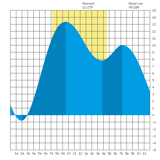 Henderson Bay tide chart for Sunday, November 13, 2022