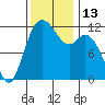 Henderson Bay tide chart for Sunday, November 13, 2022